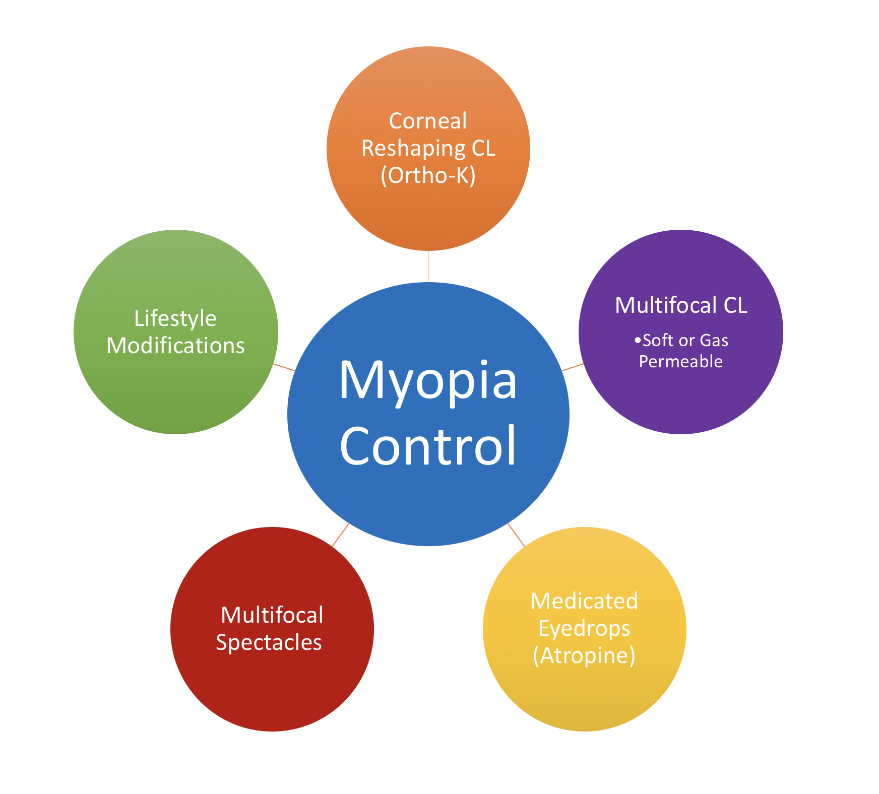 myopia control strategies